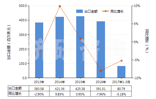 2013-2017年3月中國食品級磷酸(食品級磷酸的具體技術指標參考GB3149-2004)(HS28092011)出口總額及增速統(tǒng)計
